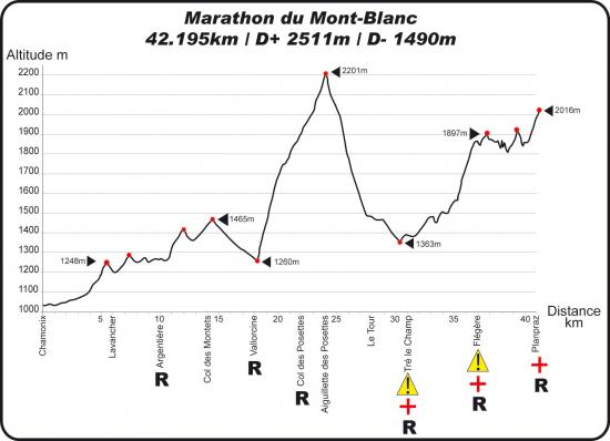 Course elevation Mont Blanc Marathon Chamonix